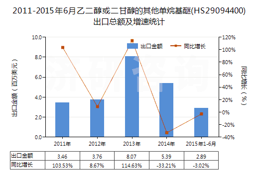 2011-2015年6月乙二醇或二甘醇的其他單烷基醚(HS29094400)出口總額及增速統(tǒng)計